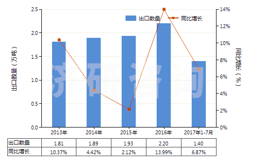 2013-2017年7月中國碳酸鋯(HS28369950)出口量及增速統(tǒng)計